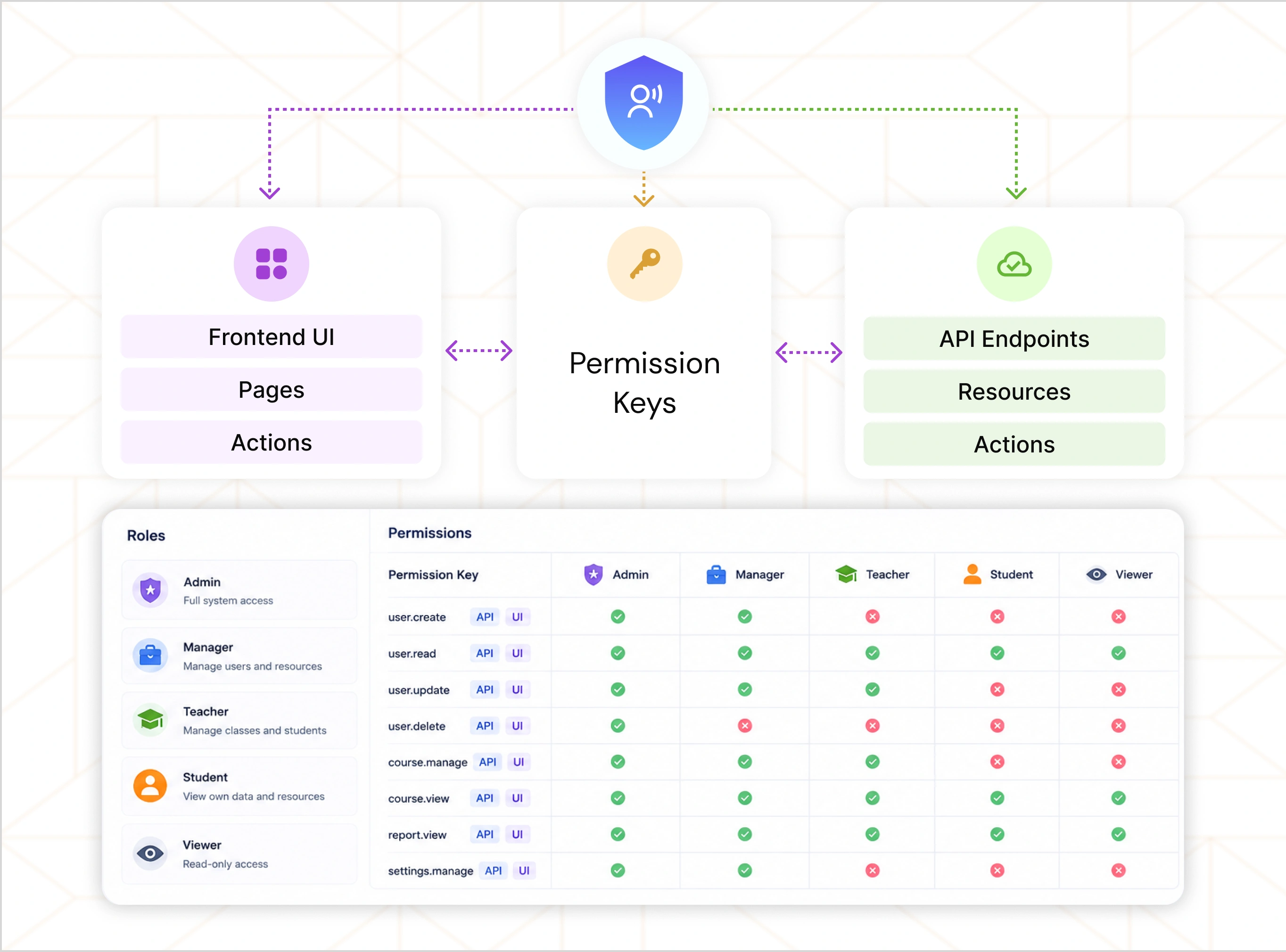 Roles and Permissions
